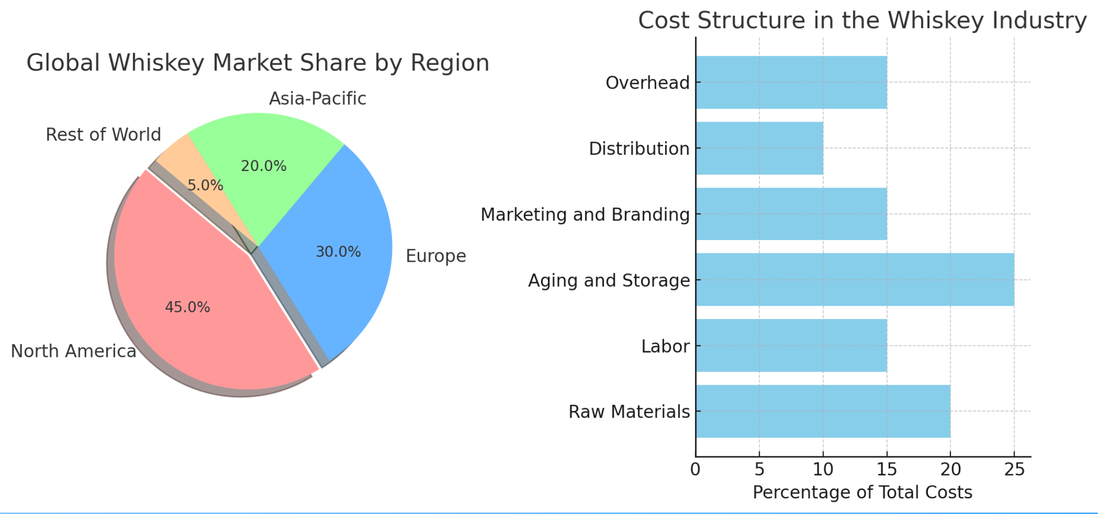 Pie chart showing global whiskey market share by region and bar chart detailing the cost structure in the whiskey industry.