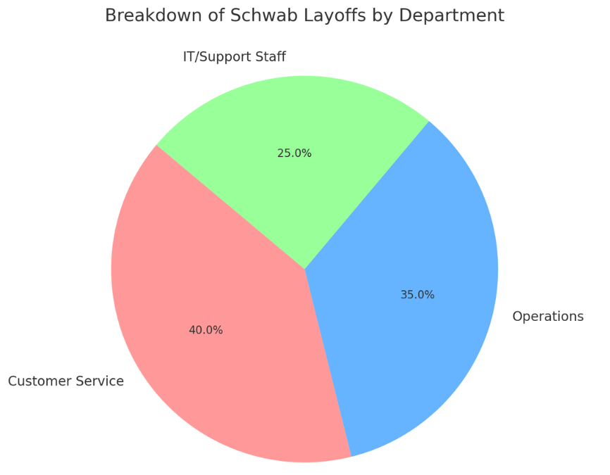 Pie chart depicting the percentage breakdown of layoffs at Charles Schwab by department.