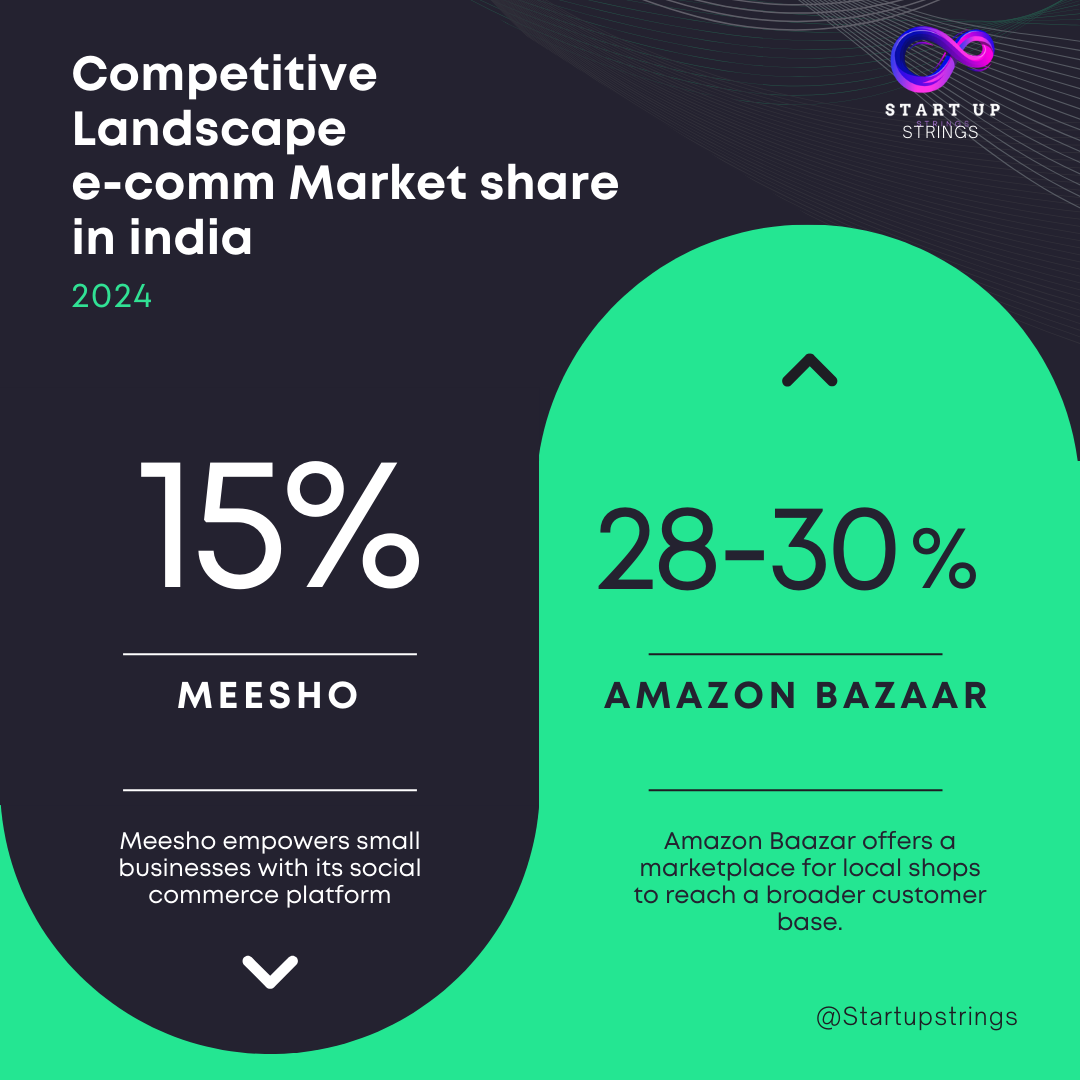 Competitive Landscape and percentage of e-comm Market share in india of amazon baazar and meesho