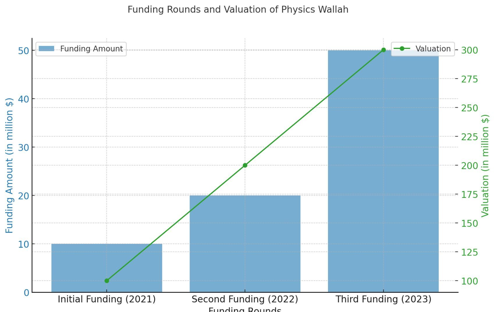 funding rounds and valuation of physics wallah in graph form