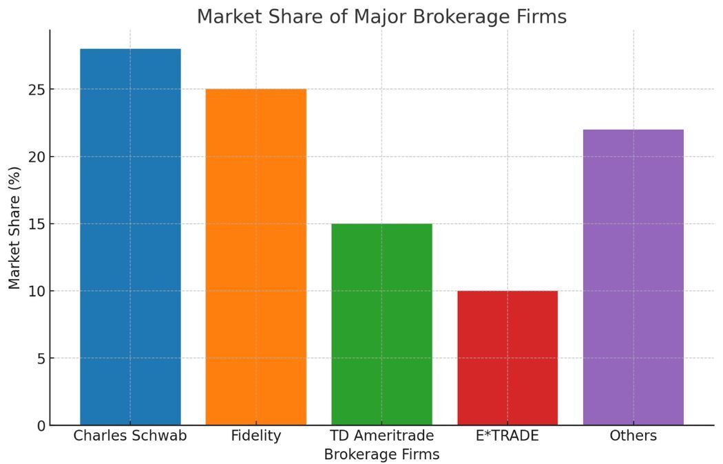 Bar chart comparing the market share of Charles Schwab with other major brokerage firms.