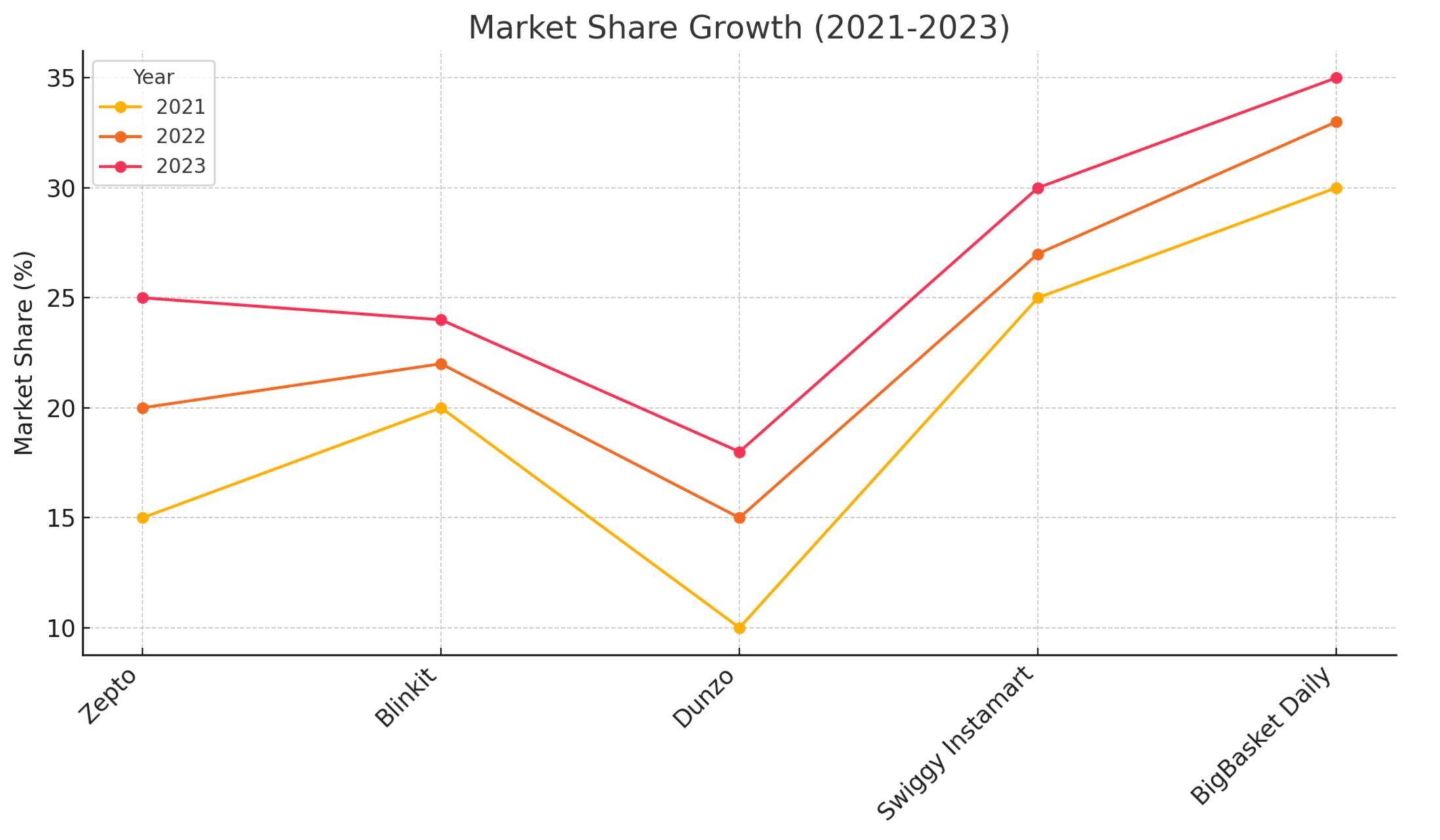 Line graph showing market share growth from 2021 to 2023 for Zepto, Blinkit, Dunzo, Swiggy Instamart, and BigBasket Daily. Zepto's share increases from 15% to 25%, Blinkit's from 20% to 24%, Dunzo's from 10% to 18%, Swiggy Instamart's from 25% to 30%, and BigBasket Daily's from 30% to 35%.