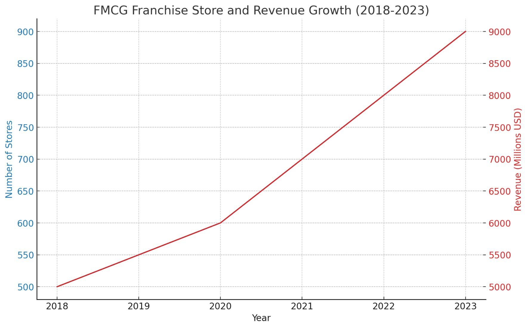 Graph showing the increase in FMCG franchise store counts from 500 in 2018 to 900 in 2023 and revenue growth from $5,000 million to $9,000 million over the same period.