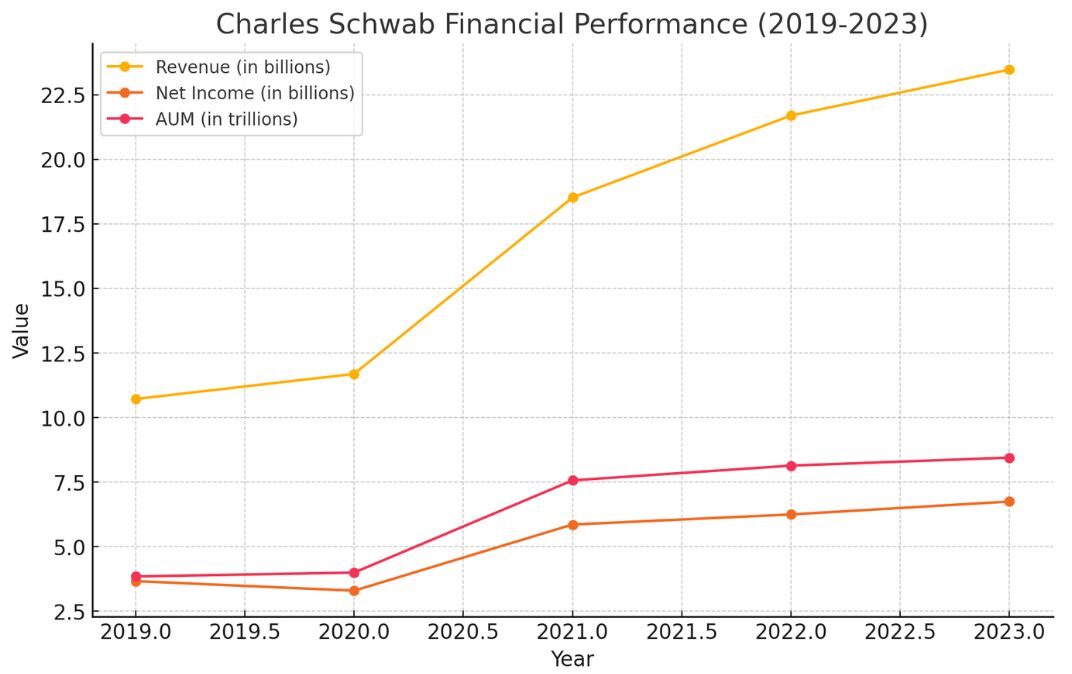 Line graph showing Charles Schwab's revenue, net income, and assets under management from 2019 to 2023