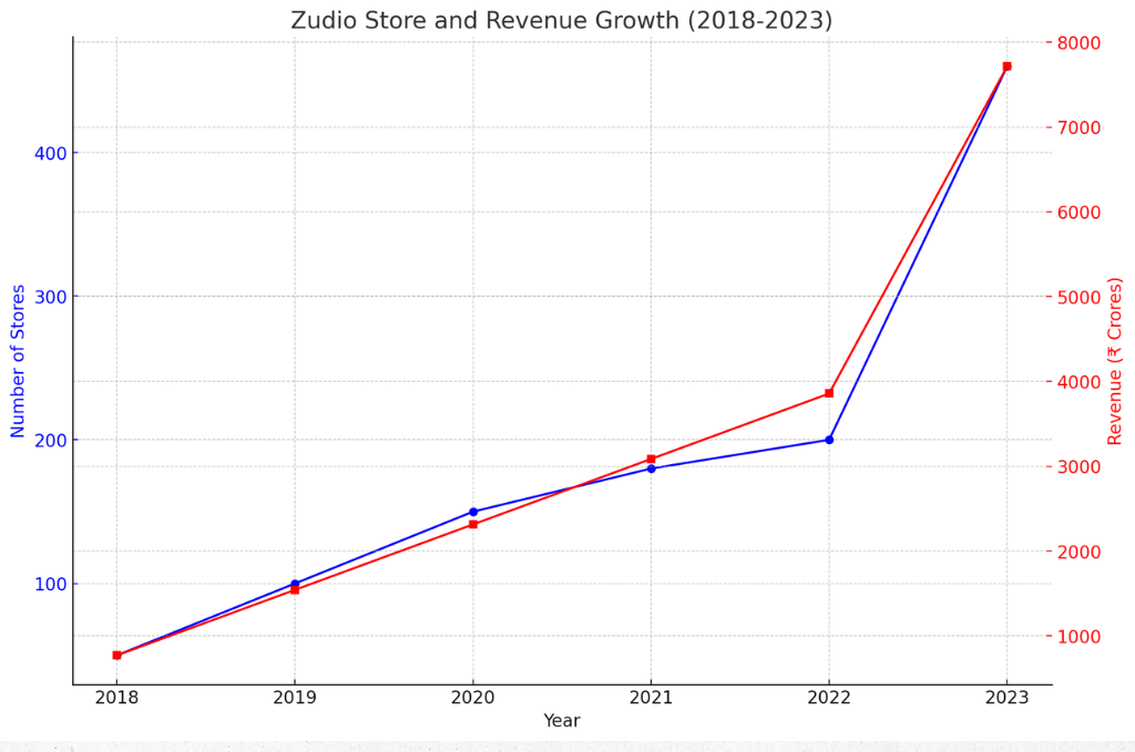 Graph showing the increase in Zudio's store count from 50 in 2018 to 460 in 2023 and revenue growth from ₹771.5 crores to ₹7,715.19 crores over the same period.
