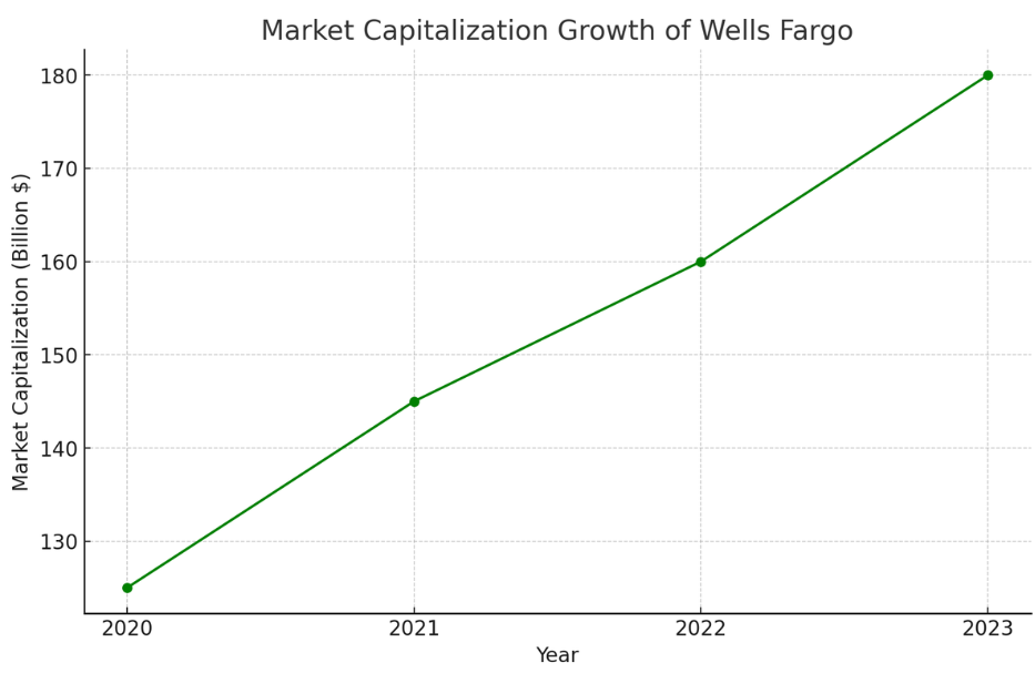 Line graph depicting the market capitalization growth of Wells Fargo from 2020 to 2023.
