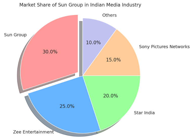 Pie chart showing the market share distribution of major players in the Indian media industry, including Sun Group, Zee Entertainment, Star India, Sony Pictures Networks, and Others.