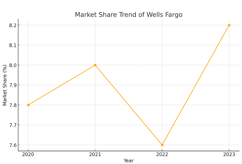 Line graph showing the market share trend of Wells Fargo from 2020 to 2023.