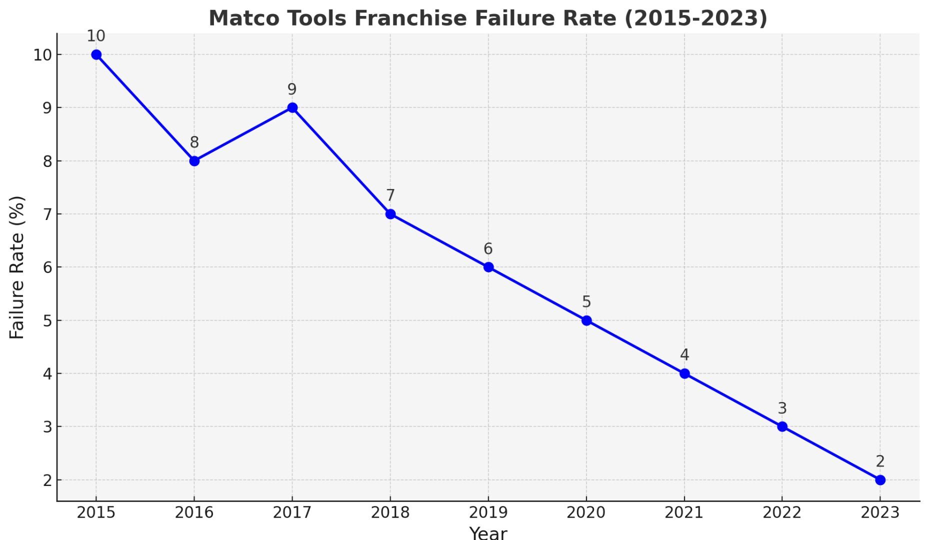 Matco Franchise Failure Rate graph of last 9 years