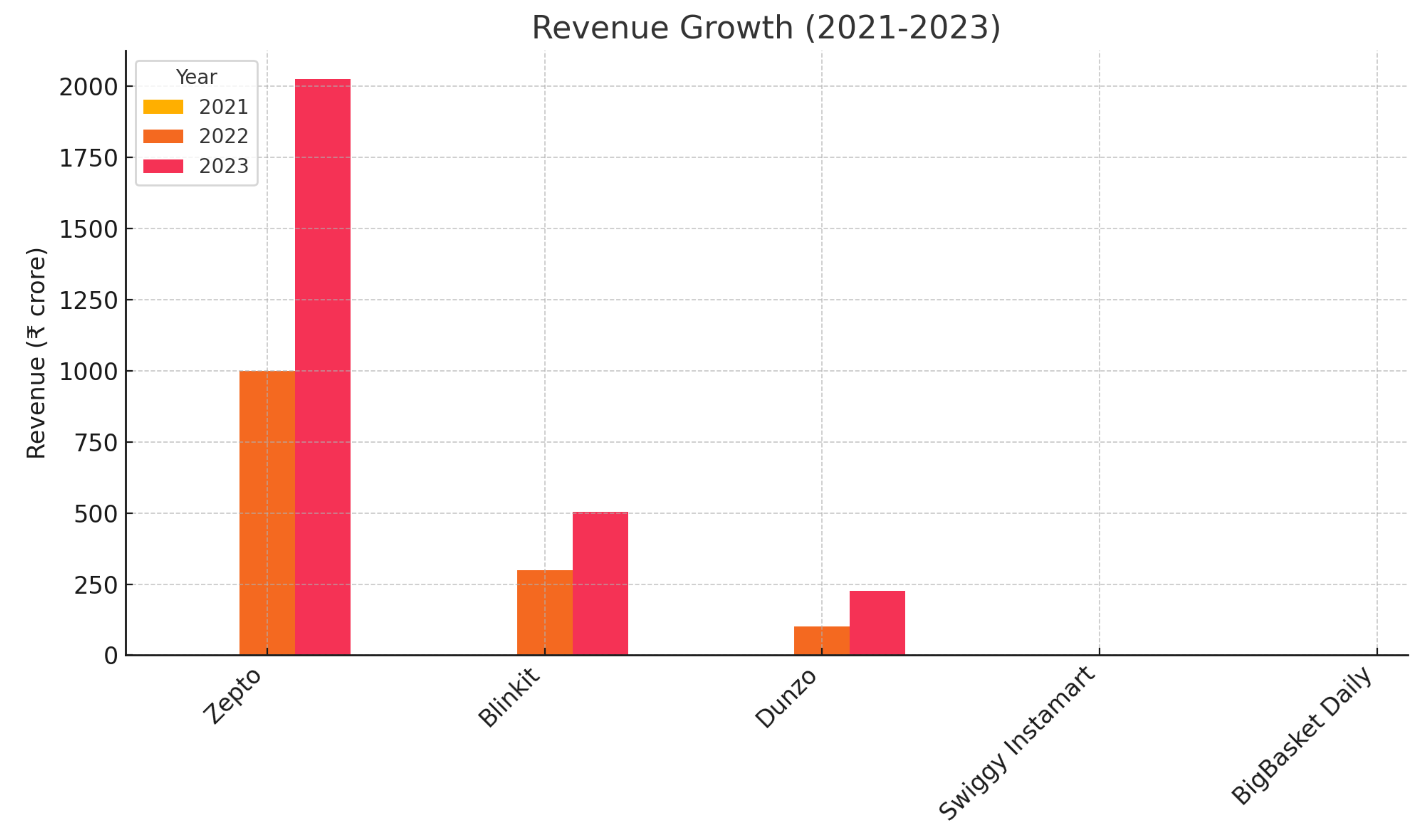 Bar chart showing revenue growth from 2021 to 2023 for Zepto, Blinkit, and Dunzo. Zepto's revenue increases from ₹0 in 2021 to ₹2024 crore in 2023, Blinkit's from ₹0 in 2021 to ₹505 crore in 2023, and Dunzo's from ₹0 in 2021 to ₹226 crore in 2023. Data for Swiggy Instamart and BigBasket Daily is not available.